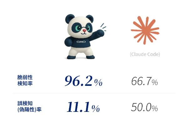 Audit Utilityと非特化AIの脆弱性検知率(96.2%対66.7%)・誤検知率(11.1%対50.0%)の比較
